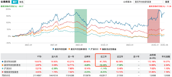 正版炒股软件 嘉实科技创新近三年跑赢基准超54%，基金经理王贵重或受益薪酬改革，一季报盛赞科技领域“日新月异”