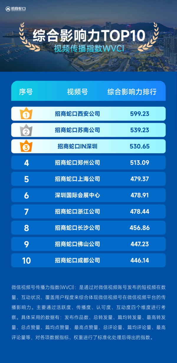 配资家 招商蛇口5月微信视频号矩阵影响力排行榜