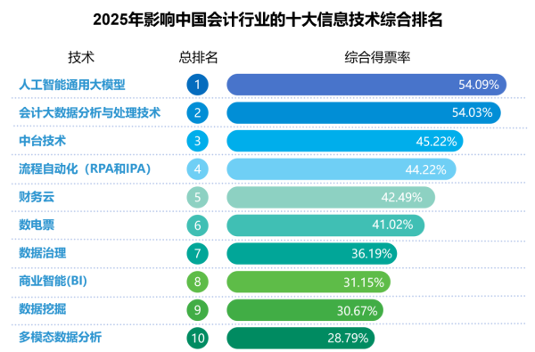 配资股票配资平台一流 2025影响会计业Top10技术出炉！AI大模型重塑会计未来